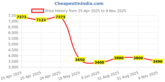 ajio.com egoss Men Loafers With Genuine Leather Upper egoss Price History Graph from 25 Apr 2025 to 9 Nov 2025