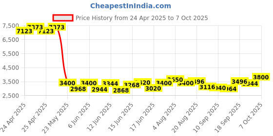ajio.com egoss Men Low-Top Genuine Leather Bit Loafers egoss Price History Graph from 24 Apr 2025 to 4 Oct 2025
