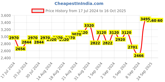 ajio.com egoss Men Low-Top Loafers with Tassels egoss Price History Graph from 17 Jul 2024 to 16 Oct 2025