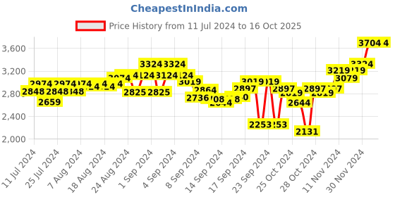 ajio.com egoss Men Mid-Top Perforated Slip-On Shoes egoss Price History Graph from 11 Jul 2024 to 16 Oct 2025