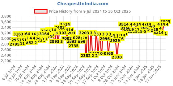 ajio.com egoss Men Mid-Top Slip-On Shoes egoss Price History Graph from 9 Jul 2024 to 16 Oct 2025