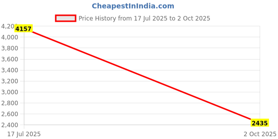 ajio.com egoss Men Open-Toe Slip-On Flip-Flops egoss Price History Graph from 17 Jul 2025 to 2 Oct 2025