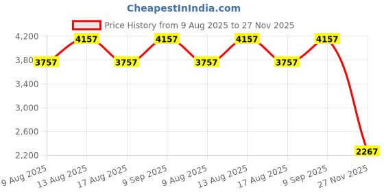 ajio.com egoss Men Open-Toe Slip-On Flip-Flops egoss Price History Graph from 9 Aug 2025 to 27 Nov 2025