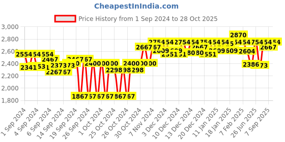 ajio.com egoss Men Open-Toe Slip-On Sandals egoss Price History Graph from 1 Sep 2024 to 28 Oct 2025