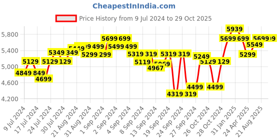ajio.com egoss Men Round-Toe Lace-Up Shoes egoss Price History Graph from 9 Jul 2024 to 29 Oct 2025