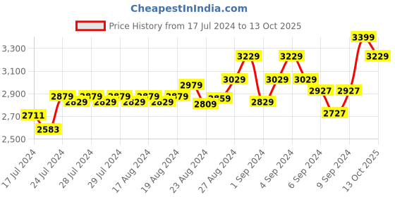 ajio.com egoss Men Round-Toe Slip-On Shoes egoss Price History Graph from 17 Jul 2024 to 13 Oct 2025