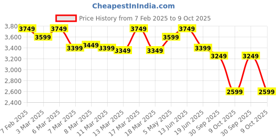ajio.com egoss Men Round-Toe Slip-On Shoes egoss Price History Graph from 7 Feb 2025 to 9 Oct 2025