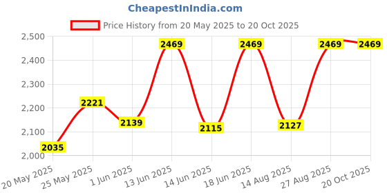 ajio.com egoss Men Rubber Sole Flip Flops  egoss Price History Graph from 20 May 2025 to 20 Oct 2025