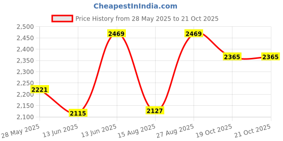 ajio.com egoss Men Rubber Sole Flip Flops  egoss Price History Graph from 28 May 2025 to 21 Oct 2025