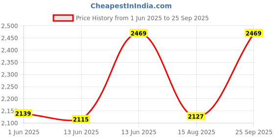 ajio.com egoss Men Rubber Sole Flip Flops  egoss Price History Graph from 1 Jun 2025 to 25 Sep 2025