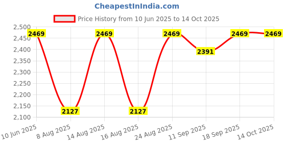 ajio.com egoss Men Rubber Sole Flip Flops  egoss Price History Graph from 10 Jun 2025 to 13 Oct 2025