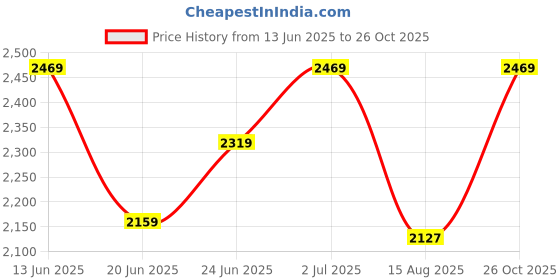 ajio.com egoss Men Rubber Sole Flip Flops  egoss Price History Graph from 13 Jun 2025 to 26 Oct 2025