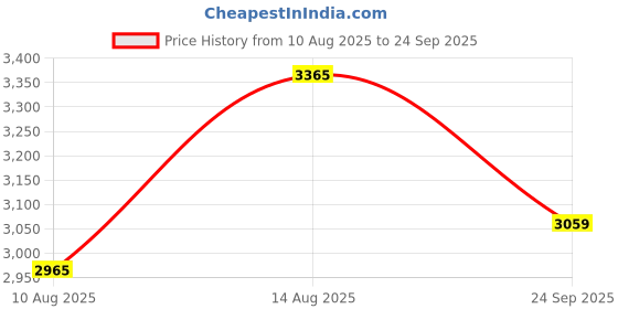 ajio.com egoss Men Slip-On Driver Shoes with Metal Accent egoss Price History Graph from 10 Aug 2025 to 24 Sep 2025