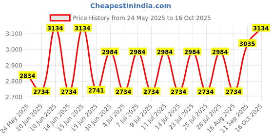 ajio.com egoss Men Slip-On Loafers egoss Price History Graph from 24 May 2025 to 16 Oct 2025