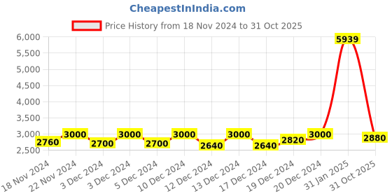 ajio.com egoss Men Slip-on Styling Loafers egoss Price History Graph from 18 Nov 2024 to 31 Oct 2025