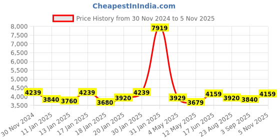 ajio.com egoss Men Slip-on Styling Loafers egoss Price History Graph from 30 Nov 2024 to 5 Nov 2025