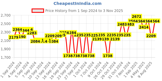 ajio.com egoss Men Slip-On T-Strap Sandals with Round Toes egoss Price History Graph from 1 Sep 2024 to 3 Nov 2025