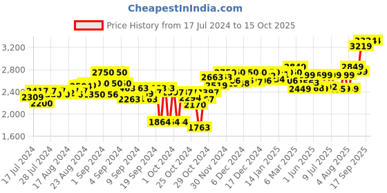 ajio.com egoss Round-Toe Derbys with Lace Fastenings egoss Price History Graph from 17 Jul 2024 to 15 Oct 2025