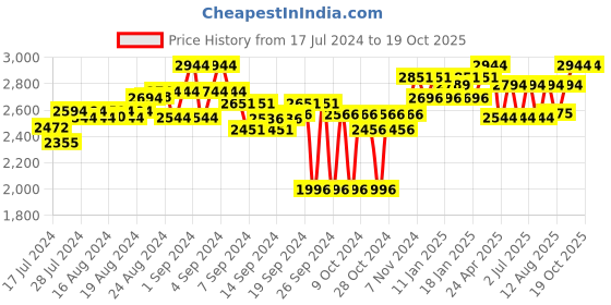 ajio.com egoss Round-Toe Derbys with Lace Fastenings egoss Price History Graph from 17 Jul 2024 to 19 Oct 2025