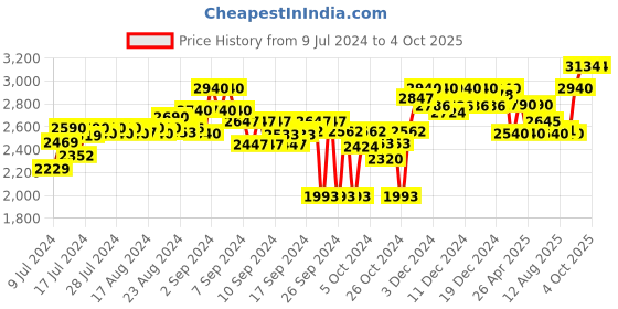 ajio.com egoss Round-Toe Slip-On Loafers egoss Price History Graph from 9 Jul 2024 to 4 Oct 2025