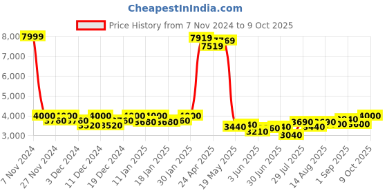 ajio.com egoss Slip-on Styling Loafers egoss Price History Graph from 7 Nov 2024 to 9 Oct 2025