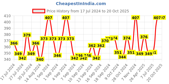 ajio.com aromaticfables Egyptian Amber & Lavender Scented Glass Jar Candle aromaticfables Price History Graph from 17 Jul 2024 to 20 Oct 2025