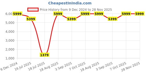 ajio.com h&m Egyptian Cotton Single Duvet Cover Set h&m Price History Graph from 9 Dec 2024 to 28 Nov 2025