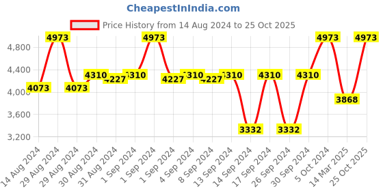 ajio.com shree kala home decor Egyptian King Goddess Wall Painting shree kala home decor Price History Graph from 14 Aug 2024 to 25 Oct 2025