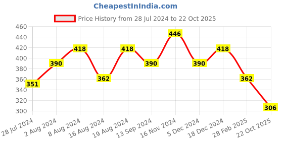 ajio.com fabula EHC121-122-123-124-125-Set Of 5 Gold-Plated Jhumkas fabula Price History Graph from 28 Jul 2024 to 22 Oct 2025