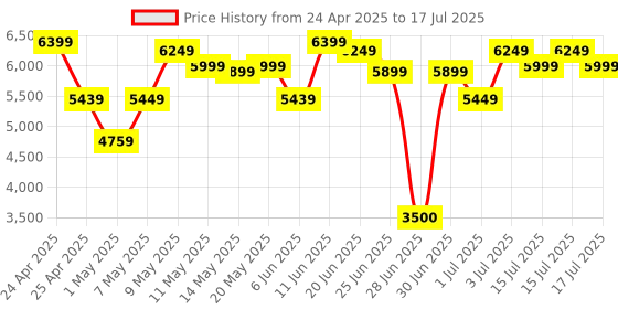 ajio.com mechanix Eiffel Tower Set mechanix Price History Graph from 24 Apr 2025 to 15 Jul 2025