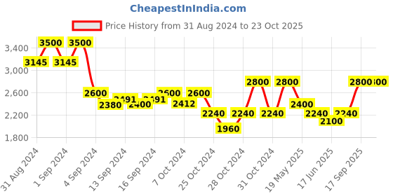 ajio.com eight eighteen Women Denim High-Slit Skirt eight eighteen Price History Graph from 31 Aug 2024 to 23 Oct 2025