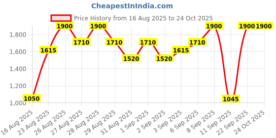 ajio.com elizabeth arden Eight Hour Lip Protectant Lipstick - Honey elizabeth arden Price History Graph from 16 Aug 2025 to 23 Oct 2025