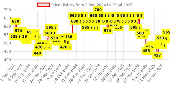 ajio.com wella professionals Eimi Texture Touch Reworkable Matte Clay wella professionals Price History Graph from 2 Sep 2024 to 15 Jul 2025