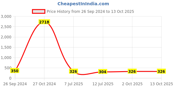 ajio.com oomph EJAM48-Silver-Plated Stone-Studded Jhumkas oomph Price History Graph from 26 Sep 2024 to 13 Oct 2025