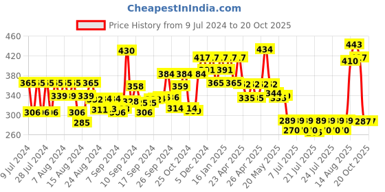 ajio.com oomph EJAM49-65-66-Pack of 3 Oxidized Drop Earrings oomph Price History Graph from 9 Jul 2024 to 20 Oct 2025