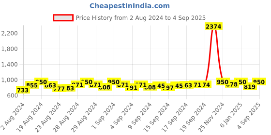 ajio.com ekasya Embroidered Straight Kurta ekasya Price History Graph from 2 Aug 2024 to 4 Sep 2025
