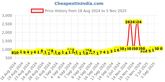 ajio.com ekasya Embroidered Straight Kurta ekasya Price History Graph from 18 Aug 2024 to 4 Nov 2025