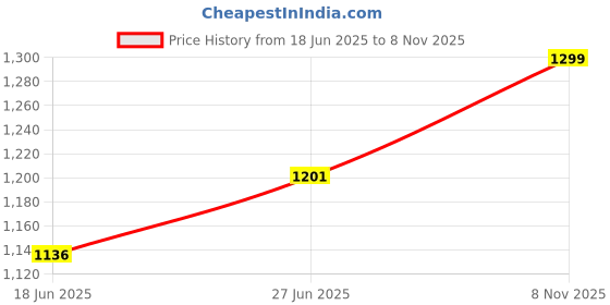 ajio.com ekasya Men Embellished Regular Fit Long Kurta ekasya Price History Graph from 18 Jun 2025 to 8 Nov 2025