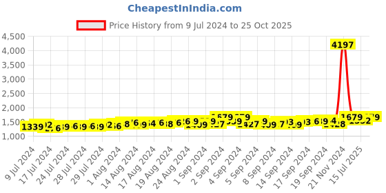 ajio.com ekasya Men Embroidered Regular Fit Long Kurta ekasya Price History Graph from 9 Jul 2024 to 25 Oct 2025