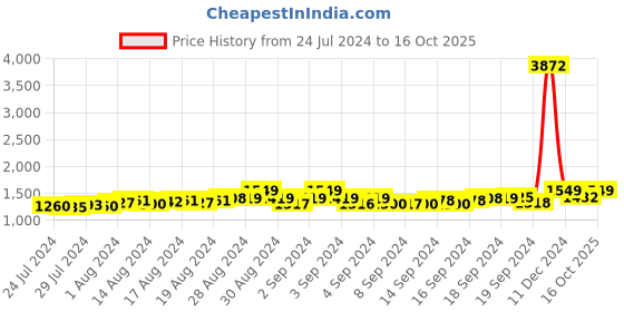 ajio.com ekasya Men Embroidered Regular Fit Long Kurta ekasya Price History Graph from 24 Jul 2024 to 16 Oct 2025