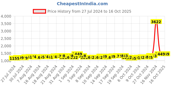 ajio.com ekasya Men Embroidered Regular Fit Long Kurta ekasya Price History Graph from 27 Jul 2024 to 15 Oct 2025
