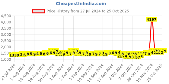 ajio.com ekasya Men Embroidered Regular Fit Long Kurta ekasya Price History Graph from 27 Jul 2024 to 25 Oct 2025