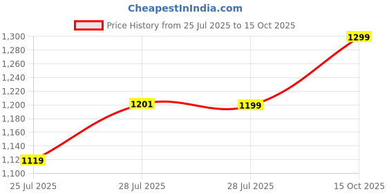 ajio.com ekasya Men Geometric Print Regular Fit Long Kurta ekasya Price History Graph from 25 Jul 2025 to 15 Oct 2025