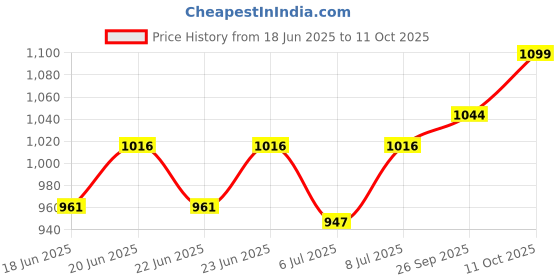 ajio.com ekasya Men Printed Regular Fit Long Kurta ekasya Price History Graph from 18 Jun 2025 to 11 Oct 2025