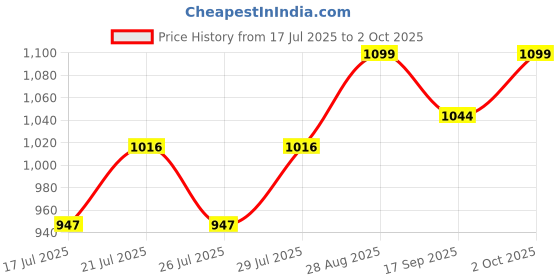 ajio.com ekasya Men Printed Regular Fit Long Kurta ekasya Price History Graph from 17 Jul 2025 to 2 Oct 2025