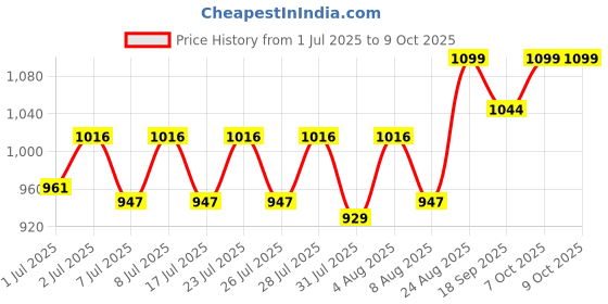 ajio.com ekasya Men Printed Regular Fit Long Kurta ekasya Price History Graph from 1 Jul 2025 to 7 Oct 2025