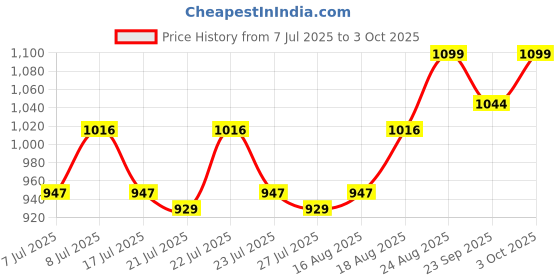 ajio.com ekasya Men Regular Fit Printed Kurta ekasya Price History Graph from 7 Jul 2025 to 3 Oct 2025