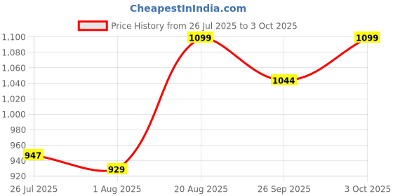 ajio.com ekasya Men Regular Fit Printed Kurta ekasya Price History Graph from 26 Jul 2025 to 3 Oct 2025