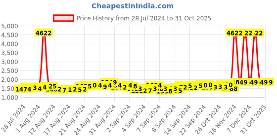 ajio.com ekasya Women Embellished Saree with Sequin Accent ekasya Price History Graph from 28 Jul 2024 to 31 Oct 2025