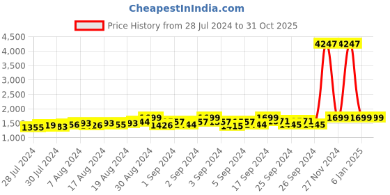 ajio.com ekasya Women Embroidered Saree with Contrast Border ekasya Price History Graph from 28 Jul 2024 to 31 Oct 2025